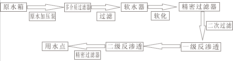 工業水處理流程